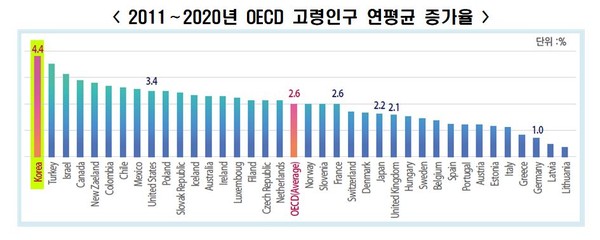 2011~2020년 OECD 고령인구 연평균 증가율.