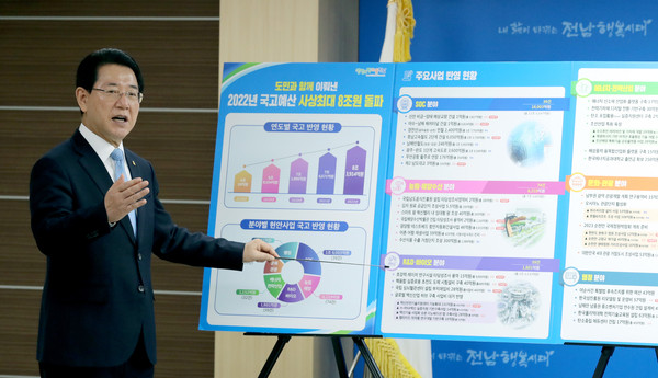 김영록 전남지사가 지난 3일 도청 브리핑룸에서 기자회견을 갖고 2022년 국비 확보 예산을 설명하고 있다. 					       /전남도 제공