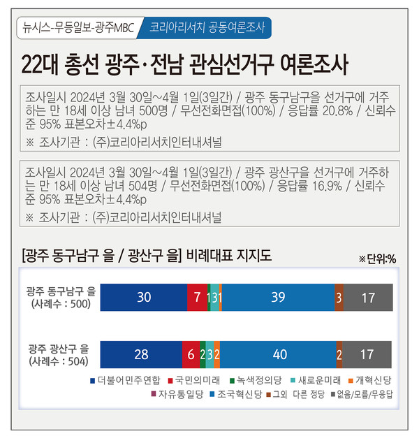 제22대 총선 광주 동구남구 을, 광산구 을 비례대표 지지도 여론조사 결과.
